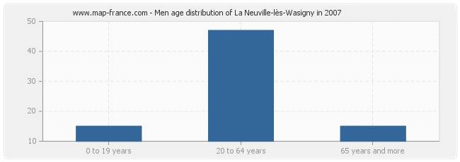 Men age distribution of La Neuville-lès-Wasigny in 2007